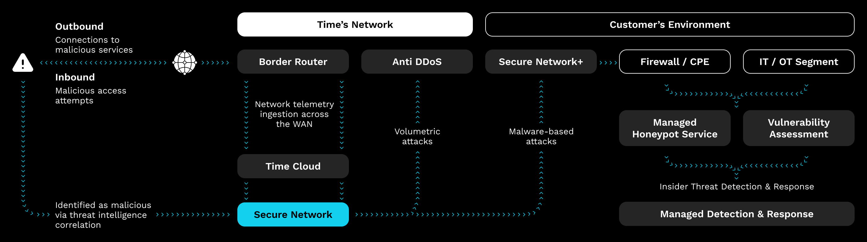Time Secure Network